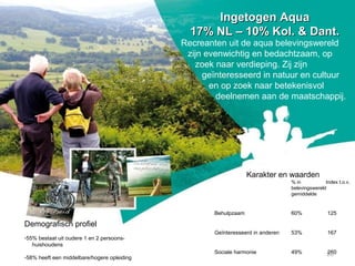 Recreanten uit de aqua belevingswereld
zijn evenwichtig en bedachtzaam, op
zoek naar verdieping. Zij zijn
geïnteresseerd in natuur en cultuur
en op zoek naar betekenisvol
deelnemen aan de maatschappij.
Ingetogen AquaIngetogen Aqua
17% NL – 10% Kol. & Dant.17% NL – 10% Kol. & Dant.
Karakter en waarden
% in Index t.o.v.
belevingswereld
gemiddelde
Behulpzaam 60% 125
Geïnteresseerd in anderen 53% 167
Sociale harmonie 49% 260
Demografisch profiel
-55% bestaat uit oudere 1 en 2 persoons-
huishoudens
-58% heeft een middelbare/hogere opleiding
28
 