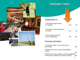 Favoriete activiteiten:
1) Wandelen, fietsen, er op uit naar het bos,
park of water 76%
2) Bezoek aan concert, toneel, dansvoorstelling,
musical
55%
3) Bezoek aan musea, galerieën, bezienswaardigheden
of monumenten (kasteel, kerk, steden en dorpen) 52%
Dagrecreatie is:
1)Tijd besteden eigen hobby's
en interesses 43% 118
2) Verdiepen in andere gewoontes
en culturen 21% 142
3) Iets nuttigs kunnen doen
voor de maatschappij 15% 204
29
Ingetogen AquaIngetogen Aqua
 