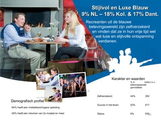 Recreanten uit de blauwe
belevingswereld zijn zelfverzekerd
en vinden dat ze in hun vrije tijd wel
wat luxe en stijlvolle ontspanning
verdienen.
Stijlvol en Luxe BlauwStijlvol en Luxe Blauw
9% NL – 18% Kol. & 17% Dant.9% NL – 18% Kol. & 17% Dant.
Karakter en waarden
% in Index t.o.v.
belevingswereld
gemiddelde
Zelfverzekerd 44% 352
Succes in het leven 53% 617
Status 9% 630
Demografisch profiel
-64% heeft een middelbare/hogere opleiding
-26% heeft een inkomen van 2x modaal en meer
30
 