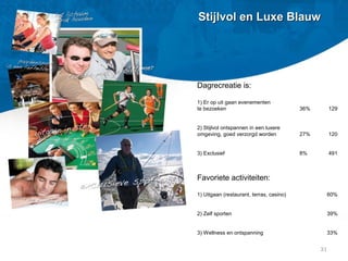 Favoriete activiteiten:
1) Uitgaan (restaurant, terras, casino) 60%
2) Zelf sporten 39%
3) Wellness en ontspanning 33%
Dagrecreatie is:
1) Er op uit gaan evenementen
te bezoeken 36% 129
2) Stijlvol ontspannen in een luxere
omgeving, goed verzorgd worden 27% 120
3) Exclusief 8% 491
31
Stijlvol en Luxe BlauwStijlvol en Luxe Blauw
 