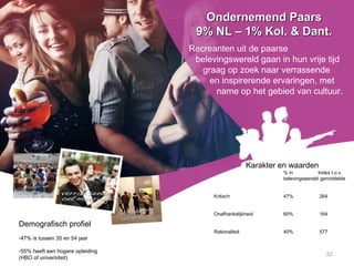 Recreanten uit de paarse
belevingswereld gaan in hun vrije tijd
graag op zoek naar verrassende
en inspirerende ervaringen, met
name op het gebied van cultuur.
Ondernemend PaarsOndernemend Paars
9% NL – 1% Kol. & Dant.9% NL – 1% Kol. & Dant.
Karakter en waarden
% in Index t.o.v.
belevingswereld gemiddelde
Kritisch 47% 264
Onafhankelijkheid 60% 164
Rationaliteit 40% 577
Demografisch profiel
-47% is tussen 35 en 54 jaar
-55% heeft een hogere opleiding
(HBO of universiteit)
32
 