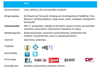 Paul
Accommodatie Luxe, wellness, bar, persoonlijke aandacht
Omgevingstips De Waard van Ternaard, Herberg van Smallingerland, Pilat&Pilat, Fries
Museum, vd Gang Dokkum, sloep varen, zeilen, wadlopen, Skutsjesilen
Earnewald
Communicatie Met ‘u’ aanspreken, zakelijk, to the point, serieus nemen, persoonlijke
aandacht, exclusiviteit, interessante netwerken en status
Marketingacties Biedt exclusiviteit, mond tot mond (netwerk), combinatie met
tradities / evenementen, privé vs. groepsactiviteiten
Internet Zakensites, webshops
TV/Radio
Social Media
Print media
Gevoelig voor Kwaliteit, exclusiviteit, aandacht, kritisch
 