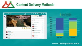 Content Delivery Methods
0%
10%
20%
30%
40%
50%
60%
70%
80%
90%
100%
start 2015 end 2016
national celebrities
vetted contributors
 
