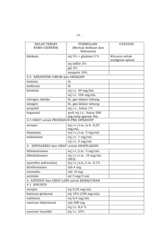 - 25 -

KELAS TERAPI
NAMA GENERIK
lidokain

FORMULASI
(Bentuk Sediaan dan
Kekuatan)
inj 5% + glukosa 5 %

inj infiltr 2%
gel 2%
semprot 10%
2.2 ANESTETIK UMUM dan OKSIGEN
halotan
isofluran
ketamin

ih
ih
inj i.v. 50 mg/mL
inj i.v. 100 mg/mL
nitrogen oksida
ih, gas dalam tabung
oksigen
ih, gas dalam tabung
propofol
inj i.v., bolus 1%
tiopental
serb inj i.v., bolus 500
mg/amp (garam Na)
2.3 OBAT untuk PROSEDUR PRE OPERATIF
atropin

inj i.v./i.m./s.k. 0,25
mg/mL
diazepam
inj i.v./i.m. 5 mg/mL
midazolam
inj i.v. 1 mg/mL
inj i.v. 5 mg/mL
3. ANTIALERGI dan OBAT untuk ANAFILAKSIS
deksametason
difenhidramin

inj i.v./i.m. 5 mg/mL
inj i.v./i.m. 10 mg/mL
(HCl)
epinefrin (adrenalin)
inj i.v./s.k./i.m. 0,1%
klorfeniramin
tab 4 mg
loratadin
tab 10 mg
setirizin
sir 5 mg/5 mL
4. ANTIDOT dan OBAT LAIN untuk KERACUNAN
4.1 KHUSUS
atropin
kalsium glukonat
nalokson
natrium bikarbonat
natrium tiosulfat

inj 0,25 mg/mL
inj 10% (100 mg/mL)
inj 0,4 mg/mL
tab 500 mg
inj i.v. 8,4 %
inj i.v. 25%

CATATAN

Khusus untuk
analgesia spinal

 