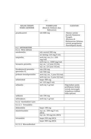 - 27 -

KELAS TERAPI
NAMA GENERIK
prazikuantel

6.2 ANTIBAKTERI
6.2.1 Beta laktam
amoksisilin

FORMULASI
(Bentuk Sediaan dan
Kekuatan)
tab 600 mg

CATATAN

- Hanya untuk
daerah Sulawesi
Tengah.
- Khusus di
Kalimantan Selatan
untuk pengobatan
Fasciolopsis buski.

sefiksim

tab scored 500 mg
sir kering 125 mg/5 mL
serb inj i.m./i.v. 250
mg/vial
serb inj i.v. 1000 mg/vial
inj i.m. 1,2 juta UI/mL
inj i.m. 2,4 juta UI/mL
tab 250 mg
tab 500 mg
serb inj i.m. 1 juta UI/viaL
serb inj i.m. 3 juta UI/viaL
kaps 500 mg
sir 125 mg/5 mL
serb inj 1 g/vial
Digunakan pada
profilaksis bedah
untuk mencegah
terjadinya infeksi
luka operasi
tab 100 mg

seftriakson

serb inj 1 g/vial

ampisilin

benzatin penisilin
fenoksimetil penisilin
(penisilin V)
prokain benzilpenisilin
sefadroksil
sefazolin

6.2.2 Antibakteri Lain
6.2.2.1 Tetrasiklin
doksisiklin

kaps 100 mg

oksitetrasiklin

inj i.m. 250 mg/3 mL
(HCl)
inj i.m. 50 mg/mL (HCl)

tetrasiklin

kaps 250 mg (HCl)
kaps 500 mg (HCl)

6.2.2.2 Kloramfenikol

 