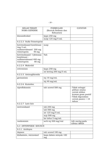 - 28 -

KELAS TERAPI
NAMA GENERIK
kloramfenikol

FORMULASI
(Bentuk Sediaan dan
Kekuatan)

CATATAN

kaps 250 mg
susp 125 mg/5 mL

6.2.2.3 Sulfa-Trimetoprim
kotrimoksazol kombinasi
tiap 5 ml:
sulfametoksazol 200 mg
trimetoprim
40 mg

susp

kotrimoksazol I (dewasa)
kombinasi :
sulfametoksazol 400 mg
trimetoprim
80 mg

Tab

6.2.2.4 Makrolid
eritromisin

kaps 250 mg
sir kering 200 mg/5 mL

6.2.2.5 Aminoglikosida
gentamisin

inj 10 mg/mL
inj 40 mg/mL

6.2.2.6 Kuinolon
siprofloksasin

tab scored 500 mg

- Tidak sebagai
pilihan utama
untuk infeksi
kuman gram positif
- Tidak digunakan
untuk pasien < 18
tahun

6.2.2.7 Lain-lain
metronidazol

vankomisin

tab 250 mg
tab 500 mg
sir 125 mg/5 mL
sup 500 mg
lar infus 5 mg/mL
serb inj 500 mg/vial

6.3 ANTIINFEKSI KHUSUS
6.3.1 Antilepra
dapson
klofazimin, micronized

tab scored 100 mg
kaps dalam minyak 100
mg

Life saving pada
infeksi MRSA

 