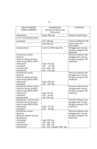 - 29 -

KELAS TERAPI
NAMA GENERIK

FORMULASI
(Bentuk Sediaan dan
Kekuatan)

CATATAN

rifampisin
6.3.2 Antituberkulosis

kaps 300 mg

Hanya untuk lepra

isoniazid

tab 100 mg
tab 300 mg

streptomisin

serb inj 1000 mg/vial

Untuk profilaksis TB
pada anak dan
HIV/AIDS
Penggunaan sesuai
dengan program TB
Nasional
Bentuk sediaan dan
penggunaan sesuai
dengan program TB
Nasional

kombinasi untuk
dewasa:
Paduan dalam bentuk
dosis tetap (KDT/FDC)
rifampisin
isoniasid
pirazinamid
etambutol
kombinasi untuk
dewasa:
Paduan dalam bentuk
dosis tetap (KDT/FDC)
rifampisin
isoniasid
kombinasi untuk anak :
Paduan dalam bentuk
dosis tetap (KDT/FDC)
rifampisin
isoniasid
pirazinamid
kombinasi untuk anak :
Paduan dalam bentuk
dosis tetap (KDT/FDC)
rifampisin
isoniasid
kombinasi untuk
dewasa:
(Paduan dalam bentuk
Kombipak)
rifampisin
isoniasid
pirazinamid
etambutol

kapl 150 mg
tab
75 mg
tab 400 mg
tab 275 mg
Bentuk sediaan dan
penggunaan sesuai
dengan program TB
Nasional
kapl 150 mg
tab 150 mg

kapl 75 mg
tab 50 mg
tab 150 mg

kapl 75 mg
tab 50 mg

Bentuk sediaan dan
penggunaan sesuai
dengan program TB
Nasional
Bentuk sediaan dan
penggunaan sesuai
dengan program TB
Nasional
Bentuk sediaan dan
penggunaan sesuai
dengan program TB
Nasional

kapl 450
tab 300
tab 500
tab 250

mg
mg
mg
mg dan 500 mg

 