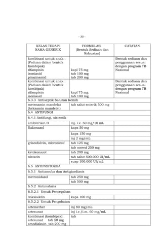 - 30 -

KELAS TERAPI
NAMA GENERIK

FORMULASI
(Bentuk Sediaan dan
Kekuatan)

kombinasi untuk anak :
(Paduan dalam bentuk
Kombipak)
rifampisin
kapl 75 mg
isoniasid
tab 100 mg
pirazinamid
tab 200 mg
kombinasi untuk anak :
(Paduan dalam bentuk
kombipak)
rifampisin
kapl 75 mg
isoniasid
tab 100 mg
6.3.3 Antiseptik Saluran Kemih
metenamin mandelat
tab salut enterik 500 mg
(heksamin mandelat)
6.4 ANTIFUNGI
6.4.1 Antifungi, sistemik
amfoterisin B
flukonazol

griseofulvin, micronized
ketokonazol
nistatin

inj. i.v. 50 mg/10 mL
kaps 50 mg
kaps 150 mg
inj 2 mg/mL
tab 125 mg
tab scored 250 mg
tab 200 mg
tab salut 500.000 UI/mL
susp 100.000 UI/mL

6.5 ANTIPROTOZOA
6.5.1 Antiamuba dan Antigiardiasis
metronidazol

tab 250 mg
tab 500 mg

6.5.2 Antimalaria
6.5.2.1 Untuk Pencegahan
doksisiklin
kaps 100 mg
6.5.2.2 Untuk Pengobatan
artemether
artesunat
kombinasi (kombipak):
artesunat
tab 50 mg
amodiakuin tab 200 mg

inj 80 mg/mL
inj i.v./i.m. 60 mg/mL
tab

CATATAN

Bentuk sediaan dan
penggunaan sesuai
dengan program TB
Nasional
Bentuk sediaan dan
penggunaan sesuai
dengan program TB
Nasional

 