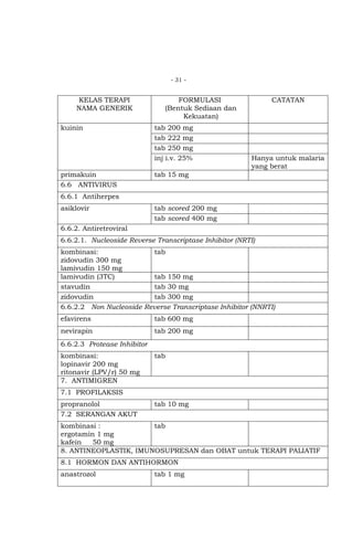 - 31 -

KELAS TERAPI
NAMA GENERIK
kuinin

primakuin
6.6 ANTIVIRUS

FORMULASI
(Bentuk Sediaan dan
Kekuatan)
tab 200 mg
tab 222 mg
tab 250 mg
inj i.v. 25%

CATATAN

Hanya untuk malaria
yang berat

tab 15 mg

6.6.1 Antiherpes
asiklovir

tab scored 200 mg
tab scored 400 mg

6.6.2. Antiretroviral
6.6.2.1. Nucleoside Reverse Transcriptase Inhibitor (NRTI)
kombinasi:
tab
zidovudin 300 mg
lamivudin 150 mg
lamivudin (3TC)
tab 150 mg
stavudin
tab 30 mg
zidovudin
tab 300 mg
6.6.2.2 Non Nucleoside Reverse Transcriptase Inhibitor (NNRTI)
efavirens

tab 600 mg

nevirapin

tab 200 mg

6.6.2.3 Protease Inhibitor
kombinasi:
lopinavir 200 mg
ritonavir (LPV/r) 50 mg
7. ANTIMIGREN

tab

7.1 PROFILAKSIS
propranolol
7.2 SERANGAN AKUT

tab 10 mg

kombinasi :
tab
ergotamin 1 mg
kafein
50 mg
8. ANTINEOPLASTIK, IMUNOSUPRESAN dan OBAT untuk TERAPI PALIATIF
8.1 HORMON DAN ANTIHORMON
anastrozol

tab 1 mg

 