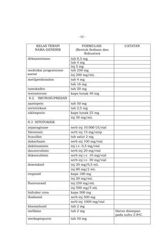 - 32 -

KELAS TERAPI
NAMA GENERIK
deksametason

medroksi progesterone
asetat
metilprednisolon
tamoksifen
testosterone
8.2. IMUNOSUPRESAN
azatioprin
metotreksat
siklosporin

FORMULASI
(Bentuk Sediaan dan
Kekuatan)

CATATAN

tab 0,5 mg
tab 4 mg
inj 5 mg
tab 250 mg
inj 200 mg/mL
tab 4 mg
tab 16 mg
tab 20 mg
kaps lunak 40 mg
tab 50 mg
tab 2,5 mg
kaps lunak 25 mg
inj 50 mg/mL

8.3 SITOTOKSIK
asparaginase
bleomisin
busulfan
dakarbazin
daktinomisin
daunorubisin
doksorubisin

klorambusil
melfalan

serb inj 10.000 UI/vial
serb inj 15 mg/amp
tab salut 2 mg
serb inj 100 mg/vial
inj i.v. 0,5 mg/vial
serb inj 20 mg/vial
serb inj i.v. 10 mg/vial
serb inj i.v. 50 mg/vial
inj 20 mg/0,5 mL
inj 80 mg/2 mL
kaps 100 mg
inj 20 mg/mL
inj 250 mg/mL
inj 500 mg/5 mL
kaps 500 mg
serb inj 500 mg
serb inj 1000 mg/vial
tab 2 mg
tab 2 mg

merkaptopurin

tab 50 mg

dosetaksel
etoposid
fluorourasil
hidroksi urea
ifosfamid

Harus disimpan
pada suhu 2-8oC.

 