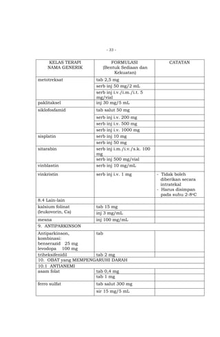 - 33 -

KELAS TERAPI
NAMA GENERIK
metotreksat

FORMULASI
(Bentuk Sediaan dan
Kekuatan)

paklitaksel

tab 2,5 mg
serb inj 50 mg/2 mL
serb inj i.v./i.m./i.t. 5
mg/vial
inj 30 mg/5 mL

siklofosfamid

CATATAN

tab salut 50 mg

vinblastin

serb
serb
serb
serb
serb
serb
mg
serb
serb

vinkristin

serb inj i.v. 1 mg

8.4 Lain-lain
kalsium folinat
(leukovorin, Ca)

tab 15 mg
inj 3 mg/mL

sisplatin
sitarabin

mesna
9. ANTIPARKINSON

inj
inj
inj
inj
inj
inj

i.v. 200 mg
i.v. 500 mg
i.v. 1000 mg
10 mg
50 mg
i.m./i.v./s.k. 100

inj 500 mg/vial
inj 10 mg/mL

inj 100 mg/mL

Antiparkinson,
tab
kombinasi:
benserazid 25 mg
levodopa 100 mg
triheksifenidil
tab 2 mg
10. OBAT yang MEMPENGARUHI DARAH
10.1 ANTIANEMI
asam folat
tab 0,4 mg
tab 1 mg
ferro sulfat

tab salut 300 mg
sir 15 mg/5 mL

- Tidak boleh
diberikan secara
intratekal
- Harus disimpan
pada suhu 2-8oC

 