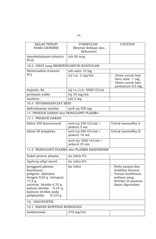 - 34 -

KELAS TERAPI
NAMA GENERIK
sianokobalamin (vitamin
B12)

FORMULASI
(Bentuk Sediaan dan
Kekuatan)

CATATAN

tab 50 mcg

10.2 OBAT yang MEMPENGARUHI KOAGULASI
fitomenadion (vitamin
K1)

tab salut 10 mg
inj i.m. 2 mg/mL

- Dosis untuk bayi
baru lahir 1 mg
- Dosis untuk bayi
premature 0,5 mg

heparin, Na
inj i.v./s.k. 5000 UI/mL
protamin sulfat
inj 10 mg/mL
warfarin
tab 2 mg
10.3 INTOKSIKASI ZAT BESI
deferoksamin mesilat
serb inj 500 mg
11. PRODUK DARAH dan PENGGANTI PLASMA
11.1 PRODUK DARAH
faktor VIII (konsentrat)
faktor IX kompleks

serb inj 250 UI/vial +
pelarut 5 mL
serb inj 500 UI/vial +
pelarut 10 mL

Untuk haemofilia A
Untuk haemofilia B

serb inj 1000 UI/vial +
pelarut 25 mL
11.2 PENGGANTI PLASMA dan PLASMA EKSPANDER
fraksi protein plasma

lar infus 5%

hydroxy ethyl starch

lar infus 6%

pengganti plasma
kombinasi :
poligelin (ekivalen
dengan 0,63 g nitrogen)
17,5 g
natrium klorida 4,25 g
kalium klorida 0,19 g
kalsium (terikat pada
polipeptida)
0,125 g

lar infus

12. DIAGNOSTIK
12.1 BAHAN KONTRAS RADIOLOGI
amidotrizoat

370 mg/mL

- Perlu sarana dan
keahlian khusus
- Variasi kombinasi
sediaan yang
beredar di pasaran
dapat digunakan

 