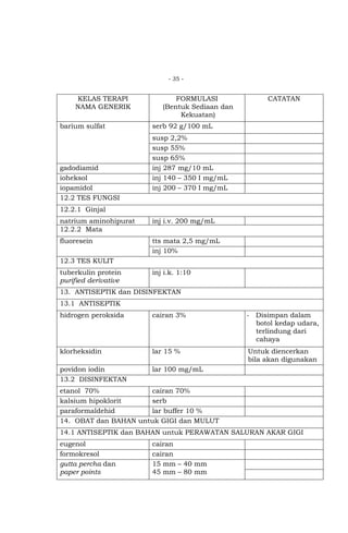 - 35 -

KELAS TERAPI
NAMA GENERIK
barium sulfat

gadodiamid
ioheksol
iopamidol
12.2 TES FUNGSI

FORMULASI
(Bentuk Sediaan dan
Kekuatan)

CATATAN

serb 92 g/100 mL
susp 2,2%
susp 55%
susp 65%
inj 287 mg/10 mL
inj 140 – 350 I mg/mL
inj 200 – 370 I mg/mL

12.2.1 Ginjal
natrium aminohipurat
12.2.2 Mata

inj i.v. 200 mg/mL

fluoresein

tts mata 2,5 mg/mL
inj 10%

12.3 TES KULIT
tuberkulin protein
purified derivative

inj i.k. 1:10

13. ANTISEPTIK dan DISINFEKTAN
13.1 ANTISEPTIK
hidrogen peroksida

cairan 3%

- Disimpan dalam
botol kedap udara,
terlindung dari
cahaya

klorheksidin

lar 15 %

Untuk diencerkan
bila akan digunakan

povidon iodin
13.2 DISINFEKTAN

lar 100 mg/mL

etanol 70%
cairan 70%
kalsium hipoklorit
serb
paraformaldehid
lar buffer 10 %
14. OBAT dan BAHAN untuk GIGI dan MULUT
14.1 ANTISEPTIK dan BAHAN untuk PERAWATAN SALURAN AKAR GIGI
eugenol
formokresol
gutta percha dan
paper points

cairan
cairan
15 mm – 40 mm
45 mm – 80 mm

 