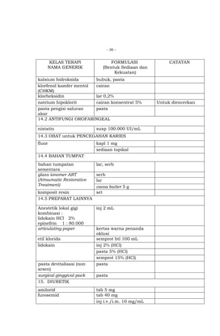 - 36 -

KELAS TERAPI
NAMA GENERIK

FORMULASI
(Bentuk Sediaan dan
Kekuatan)

kalsium hidroksida
bubuk, pasta
klorfenol kamfer mentol
cairan
(CHKM)
klorheksidin
lar 0,2%
natrium hipoklorit
cairan konsentrat 5%
pasta pengisi saluran
pasta
akar
14.2 ANTIFUNGI OROFARINGEAL
nistatin

susp 100.000 UI/mL

14.3 OBAT untuk PENCEGAHAN KARIES
fluor

kapl 1 mg
sediaan topikal

14.4 BAHAN TUMPAT
bahan tumpatan
sementara
glass ionomer ART
(Atraumatic Restorative
Treatment)
komposit resin
14.5 PREPARAT LAINNYA
Anestetik lokal gigi
kombinasi :
lidokain HCl 2%
epinefrin 1 : 80.000
articulating paper
etil klorida
lidokain

pasta devitalisasi (non
arsen)
surgical ginggival pack
15. DIURETIK
amilorid
furosemid

lar, serb
serb
lar
cocoa butter 5 g
set

inj 2 mL

kertas warna penanda
oklusi
semprot btl 100 mL
inj 2% (HCl)
pasta 5% (HCl)
semprot 15% (HCl)
pasta
pasta
tab 5 mg
tab 40 mg
inj i.v./i.m. 10 mg/mL

CATATAN

Untuk diencerkan

 