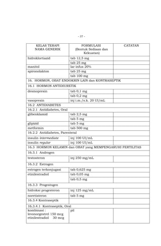- 37 -

KELAS TERAPI
NAMA GENERIK

FORMULASI
(Bentuk Sediaan dan
Kekuatan)

CATATAN

hidroklortiazid

tab 12,5 mg
tab 25 mg
manitol
lar infus 20%
spironolakton
tab 25 mg
tab 100 mg
16. HORMON, OBAT ENDOKRIN LAIN dan KONTRASEPTIK
16.1 HORMON ANTIDIURETIK
desmopresin

tab 0,1 mg
tab 0,2 mg
inj i.m./s.k. 20 UI/mL

vasopresin
16.2 ANTIDIABETES
16.2.1 Antidiabetes, Oral
glibenklamid
tab 2,5 mg
tab 5 mg
glipizid
tab 5 mg
metformin
tab 500 mg
16.2.2 Antidiabetes, Parenteral

insulin intermediate
inj 100 UI/mL
insulin regular
inj 100 UI/mL
16.3 HORMON KELAMIN dan OBAT yang MEMPENGARUHI FERTILITAS
16.3.1 Androgen
testosteron

inj 250 mg/mL

16.3.2 Estrogen
estrogen terkonjugasi
etinilestradiol

tab 0,625 mg
tab 0,05 mg
tab 0,5 mg

16.3.3 Progestogen
hidroksi progesteron

inj 125 mg/mL

noretisteron
16.3.4 Kontraseptik

tab 5 mg

16.3.4.1 Kontraseptik, Oral
kombinasi :
pil
levonorgestrel 150 mcg
etinilestradiol 30 mcg

 