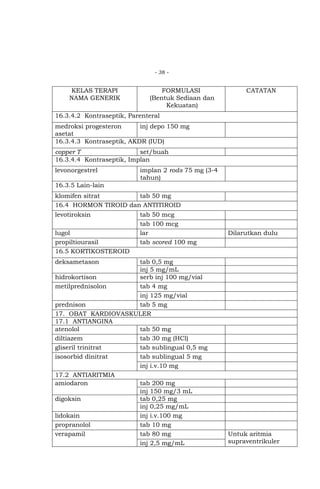 - 38 -

KELAS TERAPI
NAMA GENERIK

FORMULASI
(Bentuk Sediaan dan
Kekuatan)

CATATAN

16.3.4.2 Kontraseptik, Parenteral
medroksi progesteron
inj depo 150 mg
asetat
16.3.4.3 Kontraseptik, AKDR (IUD)
copper T
set/buah
16.3.4.4 Kontraseptik, Implan
levonorgestrel

implan 2 rods 75 mg (3-4
tahun)

16.3.5 Lain-lain
klomifen sitrat
tab 50 mg
16.4 HORMON TIROID dan ANTITIROID
levotiroksin
lugol
propiltiourasil
16.5 KORTIKOSTEROID

tab 50 mcg
tab 100 mcg
lar
tab scored 100 mg

tab 0,5 mg
inj 5 mg/mL
hidrokortison
serb inj 100 mg/vial
metilprednisolon
tab 4 mg
inj 125 mg/vial
prednison
tab 5 mg
17. OBAT KARDIOVASKULER
17.1 ANTIANGINA
atenolol
tab 50 mg
diltiazem
tab 30 mg (HCl)
gliseril trinitrat
tab sublingual 0,5 mg
isosorbid dinitrat
tab sublingual 5 mg
inj i.v.10 mg
17.2 ANTIARITMIA
amiodaron
tab 200 mg
inj 150 mg/3 mL
digoksin
tab 0,25 mg
inj 0,25 mg/mL
lidokain
inj i.v.100 mg
propranolol
tab 10 mg
verapamil
tab 80 mg
inj 2,5 mg/mL

Dilarutkan dulu

deksametason

Untuk aritmia
supraventrikuler

 
