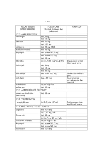 - 39 -

KELAS TERAPI
NAMA GENERIK
17.3 ANTIHIPERTENSI
amlodipin

FORMULASI
(Bentuk Sediaan dan
Kekuatan)

diltiazem
hidroklorotiazid
kaptopril

tab
tab
tab
tab
tab
tab
tab

klonidin

tab scored 25 mg
tab 50 mg
inj i.v. 0,15 mg/mL (HCl)

atenolol

lisinopril

CATATAN

5 mg
10 mg
50 mg
100 mg
30 mg (HCl)
25 mg
scored 12,5 mg

metildopa

tab
tab
tab
tab

5 mg
10 mg
20 mg
salut 250 mg

nifedipin

kaps 10 mg

Digunakan untuk
hipertensi berat

Diberikan setiap 4
jam
Hanya untuk
preeklampsia dan
tokolitik

nikardipin
inj 10 mg/vial
valsartan
tab 80 mg
17.4 ANTIAGREGASI PLATELET
asam asetilsalisilat
(asetosal)

tab 80 mg

17.5 TROMBOLITIK
streptokinase

inj 1,5 juta UI/vial

17.6 OBAT untuk GAGAL JANTUNG
digoksin
furosemid
isosorbid dinitrat
kaptopril
karvedilol

tab 0,25 mg
inj 0,25 mg/mL
tab 40 mg
inj i.v./i.m. 10 mg/mL
inj 10 mg/10 mL
tab scored 12,5 mg
tab scored 25 mg
tab 6,25 mg

Perlu sarana dan
keahlian khusus

 