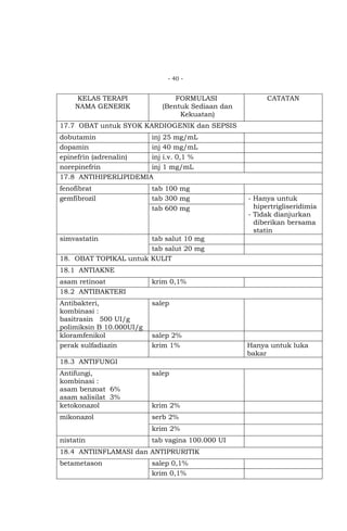 - 40 -

KELAS TERAPI
NAMA GENERIK

FORMULASI
(Bentuk Sediaan dan
Kekuatan)

CATATAN

17.7 OBAT untuk SYOK KARDIOGENIK dan SEPSIS
dobutamin
inj
dopamin
inj
epinefrin (adrenalin)
inj
norepinefrin
inj
17.8 ANTIHIPERLIPIDEMIA
fenofibrat
gemfibrozil

25 mg/mL
40 mg/mL
i.v. 0,1 %
1 mg/mL

tab 100 mg
tab 300 mg
tab 600 mg

- Hanya untuk
hipertrigliseridimia
- Tidak dianjurkan
diberikan bersama
statin

simvastatin

tab salut 10 mg
tab salut 20 mg
18. OBAT TOPIKAL untuk KULIT
18.1 ANTIAKNE
asam retinoat
18.2 ANTIBAKTERI

krim 0,1%

Antibakteri,
kombinasi :
basitrasin 500 UI/g
polimiksin B 10.000UI/g
kloramfenikol
perak sulfadiazin

salep

salep 2%
krim 1%

18.3 ANTIFUNGI
Antifungi,
kombinasi :
asam benzoat 6%
asam salisilat 3%
ketokonazol

salep

mikonazol

serb 2%

krim 2%
krim 2%

nistatin

tab vagina 100.000 UI

18.4 ANTIINFLAMASI dan ANTIPRURITIK
betametason

salep 0,1%
krim 0,1%

Hanya untuk luka
bakar

 
