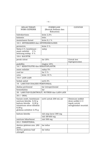 - 41 -

KELAS TERAPI
NAMA GENERIK

FORMULASI
(Bentuk Sediaan dan
Kekuatan)

CATATAN

hidrokortison
krim 2,5%
kalamin
lotio
mometason furoat
krim 0,1 %
18.5 ANTISKABIES dan ANTIPEDIKULOSIS
permetrin
Salep 2-4, kombinasi :
asam salisilat
2%
belerang endap 4 %

krim 5 %
salep

18.6 KAUSTIK
perak nitrat

lar 20%

Untuk lesi
hipergranulasi

podofilin
tingtur 25%
18.7 KERATOLITIK dan KERATOPLASTIK
asam salisilat
coal tar
urea
18.8 LAIN-LAIN

salep 5%
lar 5 %
krim 10 %

bedak salisil
serb 2%
19. LARUTAN DIALISIS PERITONEAL
dialisa peritoneal
lar intraperitonial
hemodialisa
lar
20. LARUTAN ELEKTROLIT, NUTRISI dan LAIN-LAIN
20.1 ORAL
Garam oralit, kombinasi:
natrium klorida 0,52 g
kalium klorida 0,30 g
trinatrium sitrat dihidrat
0,58 g
glukosa anhidrat 2,70 g

serb untuk 200 mL air

kalium klorida

tab siap larut 300 mg
tab SR 600 mg
tab 500 mg

natrium bikarbonat
20.2 PARENTERAL
darrow glukosa ana (DG
ana)
darrow glukosa half
strength

lar infus
lar infus

Diminum sedikit
demi sedikit 2-3
teguk untuk
menghindari muntah

 