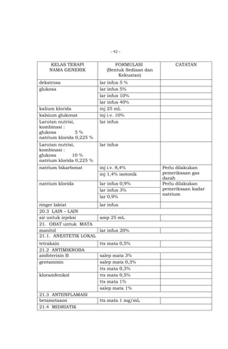 - 42 -

KELAS TERAPI
NAMA GENERIK
dekstrosa
glukosa

kalium klorida
kalsium glukonat
Larutan nutrisi,
kombinasi :
glukosa
5%
natrium klorida 0,225 %

FORMULASI
(Bentuk Sediaan dan
Kekuatan)

CATATAN

lar infus 5 %
lar infus 5%
lar infus 10%
lar infus 40%
inj 25 mL
inj i.v. 10%
lar infus

Larutan nutrisi,
kombinasi :
glukosa
10 %
natrium klorida 0,225 %

lar infus

natrium bikarbonat

inj i.v. 8,4%
inj 1,4% isotonik

natrium klorida

lar infus 0,9%
lar infus 3%
lar 0,9%

ringer laktat
lar infus
20.3 LAIN – LAIN
air untuk injeksi
amp 25 mL
21. OBAT untuk MATA
manitol
lar infus 20%
21.1. ANESTETIK LOKAL
tetrakain
21.2 ANTIMIKROBA
amfoterisin B
gentamisin
kloramfenikol

21.3 ANTIINFLAMASI
betametason
21.4 MIDRIATIK

tts mata 0,5%
salep mata 3%
salep mata 0,3%
tts mata 0,3%
tts mata 0,5%
tts mata 1%
salep mata 1%
tts mata 1 mg/mL

Perlu dilakukan
pemeriksaan gas
darah
Perlu dilakukan
pemeriksaan kadar
natrium

 