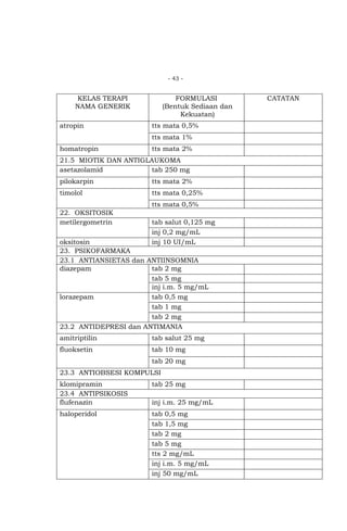 - 43 -

KELAS TERAPI
NAMA GENERIK
atropin

FORMULASI
(Bentuk Sediaan dan
Kekuatan)
tts mata 0,5%
tts mata 1%

homatropin

tts mata 2%

21.5 MIOTIK DAN ANTIGLAUKOMA
asetazolamid
tab 250 mg
pilokarpin

tts mata 2%

timolol

tts mata 0,25%
tts mata 0,5%

22. OKSITOSIK
metilergometrin

tab salut 0,125 mg
inj 0,2 mg/mL
inj 10 UI/mL

oksitosin
23. PSIKOFARMAKA
23.1 ANTIANSIETAS dan ANTIINSOMNIA
diazepam
tab 2 mg
tab 5 mg
inj i.m. 5 mg/mL
lorazepam
tab 0,5 mg
tab 1 mg
tab 2 mg
23.2 ANTIDEPRESI dan ANTIMANIA
amitriptilin

tab salut 25 mg

fluoksetin

tab 10 mg
tab 20 mg

23.3 ANTIOBSESI KOMPULSI
klomipramin
23.4 ANTIPSIKOSIS
flufenazin

tab 25 mg

haloperidol

tab 0,5 mg
tab 1,5 mg
tab 2 mg
tab 5 mg
tts 2 mg/mL
inj i.m. 5 mg/mL
inj 50 mg/mL

inj i.m. 25 mg/mL

CATATAN

 