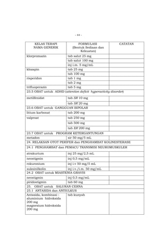 - 44 -

KELAS TERAPI
NAMA GENERIK

FORMULASI
(Bentuk Sediaan dan
Kekuatan)

CATATAN

klorpromazin

tab salut 25 mg
tab salut 100 mg
inj i.m. 5 mg/mL
klozapin
tab 25 mg
tab 100 mg
risperidon
tab 1 mg
tab 2 mg
trifluoperazin
tab 5 mg
23.5 OBAT untuk ADHD (attention deficit hyperactivity disorder)
metilfenidat

tab SR 10 mg

tab SR 20 mg
23.6 OBAT untuk GANGGUAN BIPOLAR
litium karbonat

tab 200 mg

valproat

tab 250 mg
tab 500 mg
tab ER 200 mg

23.7 OBAT untuk PROGRAM KETERGANTUNGAN
metadon
sir 50 mg/5 mL
24. RELAKSAN OTOT PERIFER dan PENGHAMBAT KOLINESTERASE
24.1 PENGHAMBAT dan PEMACU TRANSMISI NEUROMUSKULER
atrakurium

inj 25 mg/2,5 mL

neostigmin

inj 0,5 mg/mL

rokuronium

inj i.v 50 mg/5 mL

suksinilkolin
inj i.v./i.m. 50 mg/mL
24.2 OBAT untuk MIASTENIA GRAVIS
neostigmin
inj 0,5 mg/mL
piridostigmin
tab 60 mg
25. OBAT untuk SALURAN CERNA
25.1 ANTASIDA dan ANTIULKUS
Antasida, kombinasi :
tab kunyah
aluminium hidroksida
200 mg
magnesium hidroksida
200 mg

 