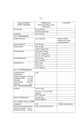 - 45 -

KELAS TERAPI
NAMA GENERIK
omeprazol
ranitidin
25.2 ANTIEMETIK
deksametason
dimenhidrinat
domperidon
klorpromazin

metoklopramid
ondansetron

FORMULASI
(Bentuk Sediaan dan
Kekuatan)

CATATAN

kaps 20 mg
inj 40 mg/10 mL
tab 150 mg
inj 5 mg/mL

Hanya untuk
menyertai terapi
antineoplastik

tab 50 mg
tab 10 mg
susp 5 mg/5 mL
tab salut 25 mg
inj i.m. 5 mg/mL
inj i.m. 25 mg/mL
tab 10 mg
inj 5 mg/mL
tab 4 mg
tab 8 mg
inj 2 mg/mL

25.3 ANTIHEMOROID
Antihemoroid,
kombinasi:
bismut subgalat 150 mg
heksaklorofen
2,5 mg
lidokain
10 mg
seng oksida
120 mg
sup ad
2g
25.4 ANTISPASMODIK

sup

atropin

tab 0,5 mg

hiosin butilbromid

inj i.m./i.v./s.k. 0,25
mg/mL
inj 1 mg/mL
tab 10 mg
inj 20 mg/mL

25.5 OBAT untuk DIARE
atapulgit
Garam oralit,kombinasi:
natrium klorida 0,52 g
kalium klorida 0,30 g

tab
serb untuk 200 mL air

Tidak untuk anak

 