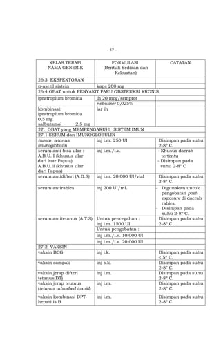 - 47 -

KELAS TERAPI
NAMA GENERIK

FORMULASI
(Bentuk Sediaan dan
Kekuatan)

CATATAN

26.3 EKSPEKTORAN
n-asetil sistein
kaps 200 mg
26.4 OBAT untuk PENYAKIT PARU OBSTRUKSI KRONIS
ipratropium bromida

ih 20 mcg/semprot
nebulizer 0,025%
lar ih

kombinasi:
ipratropium bromida
0,5 mg
salbutamol
2,5 mg
27. OBAT yang MEMPENGARUHI SISTEM IMUN
27.1 SERUM dan IMUNOGLOBULIN
human tetanus
inj i.m. 250 UI
imunoglobulin
serum anti bisa ular :
inj i.m./i.v.
A.B.U. I (khusus ular
dari luar Papua)
A.B.U.II (khusus ular
dari Papua)
serum antidifteri (A.D.S)
inj i.m. 20.000 UI/vial
serum antirabies

inj 200 UI/mL

serum antitetanus (A.T.S) Untuk pencegahan :
inj i.m. 1500 UI
Untuk pengobatan :
inj i.m./i.v. 10.000 UI
inj i.m./i.v. 20.000 UI
27.2 VAKSIN
vaksin BCG
inj i.k.
vaksin campak

inj s.k.

vaksin jerap difteri
tetanus(DT)
vaksin jerap tetanus
(tetanus adsorbed toxoid)

inj i.m.

vaksin kombinasi DPThepatitis B

inj i.m.

inj i.m.

Disimpan pada suhu
2-8º C.
- Khusus daerah
tertentu
- Disimpan pada
suhu 2-8° C
Disimpan pada suhu
2-8° C.
- Digunakan untuk
pengobatan postexposure di daerah
rabies.
- Disimpan pada
suhu 2-8º C.
Disimpan pada suhu
2-8º C

Disimpan pada suhu
< 5º C.
Disimpan pada suhu
2-8º C.
Disimpan pada suhu
2-8º C.
Disimpan pada suhu
2-8º C.
Disimpan pada suhu
2-8º C.

 