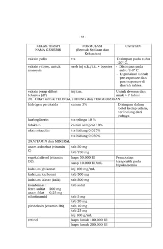 - 48 -

KELAS TERAPI
NAMA GENERIK

FORMULASI
(Bentuk Sediaan dan
Kekuatan)

vaksin polio

tts

vaksin rabies, untuk
manusia

serb inj s.k./i.k. + booster

CATATAN

Disimpan pada suhu
-20º C.
- Disimpan pada
suhu 2-8º C.
- Digunakan untuk
pre-exposure dan
post-exposure di
daerah rabies.

vaksin jerap difteri
inj i.m.
Untuk dewasa dan
tetanus (dT)
anak > 7 tahun
28. OBAT untuk TELINGA, HIDUNG dan TENGGOROKAN
hidrogen peroksida

cairan 3%

karbogliserin

tts telinga 10 %

lidokain

cairan semprot 10%

oksimetazolin

Disimpan dalam
botol kedap udara,
terlindung dari
cahaya

tts hidung 0,025%
tts hidung 0,050%

29.VITAMIN dan MINERAL
asam askorbat (vitamin
C)

tab 50 mg

ergokalsiferol (vitamin
D2)

kaps 50.000 UI

kalsium glukonat

inj 100 mg/mL

kalsium karbonat

tab 500 mg

kalsium laktat (kalk)

tab 500 mg

kombinasi :
ferro sulfat 200 mg
asam folat
0,25 mg
nikotinamid

tab salut

piridoksin (vitamin B6)

retinol

tab 250 mg
susp 10.000 UI/mL

tab 5 mg
tab 20 mg
tab 10 mg
tab 25 mg
inj 100 g/mL
kaps lunak 100.000 UI
kaps lunak 200.000 UI

Pemakaian
terapeutik pada
hipokalsemia

 