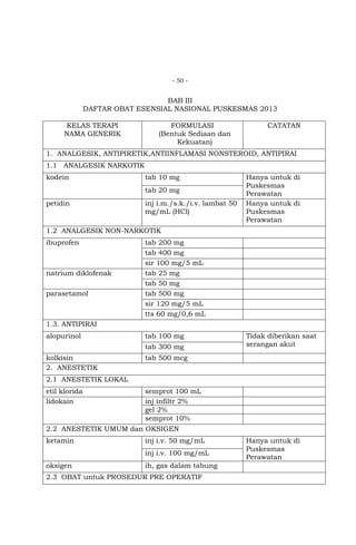 - 50 -

BAB III
DAFTAR OBAT ESENSIAL NASIONAL PUSKESMAS 2013
KELAS TERAPI
NAMA GENERIK

FORMULASI
(Bentuk Sediaan dan
Kekuatan)

CATATAN

1. ANALGESIK, ANTIPIRETIK,ANTIINFLAMASI NONSTEROID, ANTIPIRAI
1.1 ANALGESIK NARKOTIK
kodein

tab 10 mg
tab 20 mg

petidin

inj i.m./s.k./i.v. lambat 50
mg/mL (HCl)

Hanya untuk di
Puskesmas
Perawatan
Hanya untuk di
Puskesmas
Perawatan

1.2 ANALGESIK NON-NARKOTIK
ibuprofen

natrium diklofenak
parasetamol

tab 200 mg
tab 400 mg
sir 100 mg/5 mL
tab 25 mg
tab 50 mg
tab 500 mg
sir 120 mg/5 mL
tts 60 mg/0,6 mL

1.3. ANTIPIRAI
alopurinol

tab 100 mg
tab 300 mg

kolkisin
2. ANESTETIK

Tidak diberikan saat
serangan akut

tab 500 mcg

2.1 ANESTETIK LOKAL
etil klorida
lidokain

semprot 100 mL
inj infiltr 2%
gel 2%
semprot 10%

2.2 ANESTETIK UMUM dan OKSIGEN
ketamin

inj i.v. 50 mg/mL
inj i.v. 100 mg/mL

oksigen

ih, gas dalam tabung

2.3 OBAT untuk PROSEDUR PRE OPERATIF

Hanya untuk di
Puskesmas
Perawatan

 