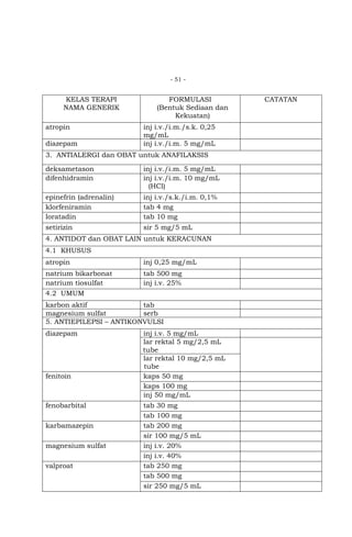 - 51 -

KELAS TERAPI
NAMA GENERIK
atropin
diazepam

FORMULASI
(Bentuk Sediaan dan
Kekuatan)
inj i.v./i.m./s.k. 0,25
mg/mL
inj i.v./i.m. 5 mg/mL

3. ANTIALERGI dan OBAT untuk ANAFILAKSIS
deksametason
difenhidramin

inj i.v./i.m. 5 mg/mL
inj i.v./i.m. 10 mg/mL
(HCl)

epinefrin (adrenalin)
klorfeniramin
loratadin

inj i.v./s.k./i.m. 0,1%
tab 4 mg
tab 10 mg

setirizin

sir 5 mg/5 mL

4. ANTIDOT dan OBAT LAIN untuk KERACUNAN
4.1 KHUSUS
atropin

inj 0,25 mg/mL

natrium bikarbonat
natrium tiosulfat

tab 500 mg
inj i.v. 25%

4.2 UMUM
karbon aktif
tab
magnesium sulfat
serb
5. ANTIEPILEPSI – ANTIKONVULSI
diazepam

fenitoin

fenobarbital
karbamazepin
magnesium sulfat
valproat

inj i.v. 5 mg/mL
lar rektal 5 mg/2,5 mL
tube
lar rektal 10 mg/2,5 mL
tube
kaps 50 mg
kaps 100 mg
inj 50 mg/mL
tab 30 mg
tab 100 mg
tab 200 mg
sir 100 mg/5 mL
inj i.v. 20%
inj i.v. 40%
tab 250 mg
tab 500 mg
sir 250 mg/5 mL

CATATAN

 