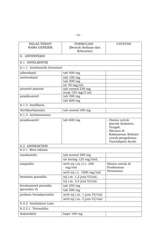 - 52 -

KELAS TERAPI
NAMA GENERIK

FORMULASI
(Bentuk Sediaan dan
Kekuatan)

CATATAN

6. ANTIINFEKSI
6.1 ANTELMINTIK
6.1.1 Antelmintik Intestinal
albendazol

tab 400 mg

mebendazol

tab 100 mg
tab 500 mg
sir 50 mg/mL
tab scored 250 mg
susp 125 mg/5 mL
tab 300 mg
tab 600 mg

pirantel pamoat
prazikuantel
6.1.2 Antifilaria
dietilkarbamazin

tab scored 100 mg

6.1.3 Antisistosoma
prazikuantel

tab 600 mg

- Hanya untuk
daerah Sulawesi
Tengah.
- Khusus di
Kalimantan Selatan
untuk pengobatan
Fasciolopsis buski.

6.2 ANTIBAKTERI
6.2.1 Beta laktam
amoksisilin
ampisilin

benzatin penisilin
fenoksimetil penisilin
(penisilin V)
prokain benzilpenisilin

tab scored 500 mg
sir kering 125 mg/5mL
serb inj i.m./i.v. 250
mg/vial
serb inj i.v. 1000 mg/vial
inj i.m. 1,2 juta UI/mL
inj i.m. 2,4 juta UI/mL
tab 250 mg
tab 500 mg
serb inj i.m. 1 juta UI/vial
serb inj i.m. 3 juta UI/vial

6.2.2 Antibakteri Lain
6.2.2.1 Tetrasiklin
doksisiklin

kaps 100 mg

Hanya untuk di
Puskesmas
Perawatan

 