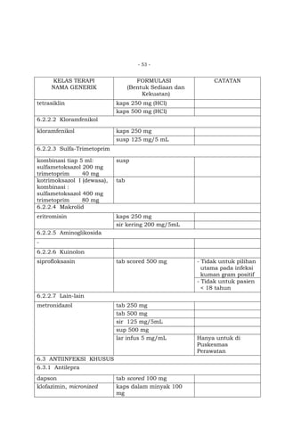 - 53 -

KELAS TERAPI
NAMA GENERIK
tetrasiklin

FORMULASI
(Bentuk Sediaan dan
Kekuatan)

CATATAN

kaps 250 mg (HCl)
kaps 500 mg (HCl)

6.2.2.2 Kloramfenikol
kloramfenikol

kaps 250 mg
susp 125 mg/5 mL

6.2.2.3 Sulfa-Trimetoprim
kombinasi tiap 5 ml:
sulfametoksazol 200 mg
trimetoprim
40 mg
kotrimoksazol I (dewasa),
kombinasi :
sulfametoksazol 400 mg
trimetoprim
80 mg
6.2.2.4 Makrolid

susp

eritromisin

kaps 250 mg
sir kering 200 mg/5mL

tab

6.2.2.5 Aminoglikosida
6.2.2.6 Kuinolon
siprofloksasin

tab scored 500 mg

- Tidak untuk pilihan
utama pada infeksi
kuman gram positif
- Tidak untuk pasien
< 18 tahun

6.2.2.7 Lain-lain
metronidazol

tab 250 mg
tab 500 mg
sir 125 mg/5mL
sup 500 mg
lar infus 5 mg/mL

6.3 ANTIINFEKSI KHUSUS
6.3.1 Antilepra
dapson
klofazimin, micronized

tab scored 100 mg
kaps dalam minyak 100
mg

Hanya untuk di
Puskesmas
Perawatan

 