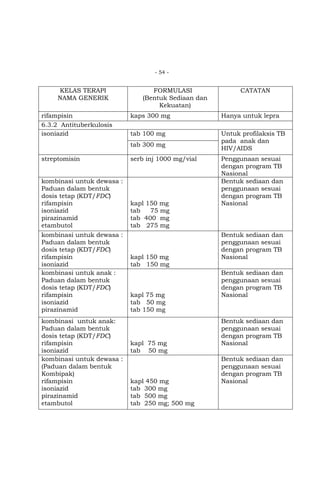 - 54 -

KELAS TERAPI
NAMA GENERIK
rifampisin
6.3.2 Antituberkulosis
isoniazid

FORMULASI
(Bentuk Sediaan dan
Kekuatan)
kaps 300 mg

Hanya untuk lepra

tab 100 mg

Untuk profilaksis TB
pada anak dan
HIV/AIDS

tab 300 mg
streptomisin

serb inj 1000 mg/vial

kombinasi untuk dewasa :
Paduan dalam bentuk
dosis tetap (KDT/FDC)
rifampisin
isoniazid
pirazinamid
etambutol

kapl 150 mg
tab
75 mg
tab 400 mg
tab 275 mg

kombinasi untuk dewasa :
Paduan dalam bentuk
dosis tetap (KDT/FDC)
rifampisin
isoniazid
kombinasi untuk anak :
Paduan dalam bentuk
dosis tetap (KDT/FDC)
rifampisin
isoniazid
pirazinamid
kombinasi untuk anak:
Paduan dalam bentuk
dosis tetap (KDT/FDC)
rifampisin
isoniazid
kombinasi untuk dewasa :
(Paduan dalam bentuk
Kombipak)
rifampisin
isoniazid
pirazinamid
etambutol

CATATAN

kapl 150 mg
tab 150 mg

kapl 75 mg
tab 50 mg
tab 150 mg

kapl 75 mg
tab 50 mg

kapl 450 mg
tab 300 mg
tab 500 mg
tab 250 mg; 500 mg

Penggunaan sesuai
dengan program TB
Nasional
Bentuk sediaan dan
penggunaan sesuai
dengan program TB
Nasional

Bentuk sediaan dan
penggunaan sesuai
dengan program TB
Nasional
Bentuk sediaan dan
penggunaan sesuai
dengan program TB
Nasional

Bentuk sediaan dan
penggunaan sesuai
dengan program TB
Nasional
Bentuk sediaan dan
penggunaan sesuai
dengan program TB
Nasional

 
