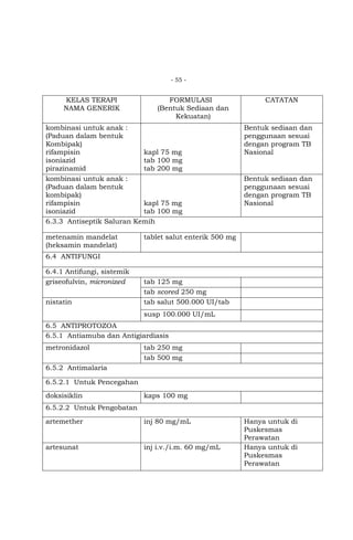 - 55 -

KELAS TERAPI
NAMA GENERIK

FORMULASI
(Bentuk Sediaan dan
Kekuatan)

kombinasi untuk anak :
(Paduan dalam bentuk
Kombipak)
rifampisin
kapl 75 mg
isoniazid
tab 100 mg
pirazinamid
tab 200 mg
kombinasi untuk anak :
(Paduan dalam bentuk
kombipak)
rifampisin
kapl 75 mg
isoniazid
tab 100 mg
6.3.3 Antiseptik Saluran Kemih
metenamin mandelat
(heksamin mandelat)

CATATAN

Bentuk sediaan dan
penggunaan sesuai
dengan program TB
Nasional

Bentuk sediaan dan
penggunaan sesuai
dengan program TB
Nasional

tablet salut enterik 500 mg

6.4 ANTIFUNGI
6.4.1 Antifungi, sistemik
griseofulvin, micronized
nistatin

tab 125 mg
tab scored 250 mg
tab salut 500.000 UI/tab
susp 100.000 UI/mL

6.5 ANTIPROTOZOA
6.5.1 Antiamuba dan Antigiardiasis
metronidazol

tab 250 mg
tab 500 mg

6.5.2 Antimalaria
6.5.2.1 Untuk Pencegahan
doksisiklin

kaps 100 mg

6.5.2.2 Untuk Pengobatan
artemether

inj 80 mg/mL

artesunat

inj i.v./i.m. 60 mg/mL

Hanya untuk di
Puskesmas
Perawatan
Hanya untuk di
Puskesmas
Perawatan

 