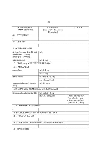 - 57 -

KELAS TERAPI
NAMA GENERIK

FORMULASI
(Bentuk Sediaan dan
Kekuatan)

CATATAN

8.3 SITOTOKSIK
8.4 Lain-lain
9. ANTIPARKINSON
Antiparkinson, kombinasi:
benserazid 25 mg
levodopa 100 mg

tab

triheksifenidil

tab 2 mg

10. OBAT yang MEMPENGARUHI DARAH
10.1 ANTIANEMI
asam folat

tab 0,4 mg
tab 1 mg

ferro sulfat

tab salut 300 mg
sir 15 mg/5 mL

sianokobalamin (vitamin
B12)

tab 50 mcg

10.2 OBAT yang MEMPENGARUHI KOAGULASI
fitomenadion (vitamin K1)

tab salut 10 mg
inj i.m. 2 mg/mL

10.3 INTOKSIKASI ZAT BESI
11. PRODUK DARAH dan PENGGANTI PLASMA
11.1 PRODUK DARAH
11.2 PENGGANTI PLASMA dan PLASMA EKSPANDER
12. DIAGNOSTIK

- Dosis untuk bayi
baru lahir 1 mg
- Dosis untuk bayi
prematur 0,5 mg

 