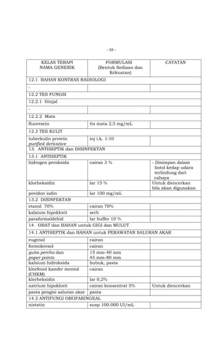 - 58 -

KELAS TERAPI
NAMA GENERIK

FORMULASI
(Bentuk Sediaan dan
Kekuatan)

CATATAN

12.1 BAHAN KONTRAS RADIOLOGI
12.2 TES FUNGSI
12.2.1 Ginjal
12.2.2 Mata
fluoresein

tts mata 2,5 mg/mL

12.3 TES KULIT
tuberkulin protein
inj i.k. 1:10
purified derivative
13. ANTISEPTIK dan DISINFEKTAN
13.1 ANTISEPTIK
hidrogen peroksida

cairan 3 %

klorheksidin

lar 15 %

povidon iodin
13.2 DISINFEKTAN

lar 100 mg/mL

- Disimpan dalam
botol kedap udara
terlindung dari
cahaya
Untuk diencerkan
bila akan digunakan

etanol 70%
cairan 70%
kalsium hipoklorit
serb
paraformaldehid
lar buffer 10 %
14. OBAT dan BAHAN untuk GIGI dan MULUT
14.1 ANTISEPTIK dan BAHAN untuk PERAWATAN SALURAN AKAR
eugenol
cairan
formokresol
cairan
gutta percha dan
15 mm-40 mm
paper points
45 mm-80 mm
kalsium hidroksida
bubuk, pasta
klorfenol kamfer mentol
cairan
(CHKM)
klorheksidin
lar 0,2%
natrium hipoklorit
cairan konsentrat 5%
pasta pengisi saluran akar pasta
14.2 ANTIFUNGI OROFARINGEAL
nistatin
susp 100.000 UI/mL

Untuk diencerkan

 