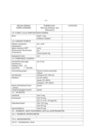 - 59 -

KELAS TERAPI
NAMA GENERIK

FORMULASI
(Bentuk Sediaan dan
Kekuatan)

14.3 OBAT untuk PENCEGAHAN KARIES
fluor

kapl 1 mg
sediaan topikal

14.4 BAHAN TUMPAT
bahan tumpatan
sementara
glass ionomer ART
(Atraumatic Restorative
Treatment)
komposit resin
14.5 PREPARAT LAINNYA

lar, serb
serb
lar
cocoa butter 5g
set

Anestetik lokal gigi
kombinasi :
lidokain HCl 2%
epinefrin
1 : 80.000

inj 2 mL

articulating paper

kertas warna penanda
oklusi
semprot btl 100 mL
inj 2% (HCl)
pasta 5% (HCl)
semprot 15% (HCl)
pasta

etil klorida
lidokain

pasta devitalisasi (non
arsen)
surgical ginggival pack
15. DIURETIK

pasta

amilorid
furosemid

tab 5 mg
tab 40 mg
inj i.v./i.m. 10 mg/mL
hidroklortiazid
tab 12,5 mg
tab 25 mg
spironolakton
tab 25 mg
16. HORMON, OBAT ENDOKRIN LAIN dan KONTRASEPTIK
16.1 HORMON ANTIDIURETIK
16.2 ANTIDIABETES
16.2.1 Antidiabetes, Oral

CATATAN

 