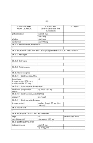 - 60 -

KELAS TERAPI
NAMA GENERIK

FORMULASI
(Bentuk Sediaan dan
Kekuatan)

glibenklamid

tab
tab
glipizid
tab
metformin
tab
16.2.2 Antidiabetes, Parenteral

CATATAN

2,5 mg
5 mg
5 mg
500 mg

16.3 HORMON KELAMIN dan OBAT yang MEMPENGARUHI FERTILITAS
16.3.1 Androgen
16.3.2 Estrogen
16.3.3 Progestogen
16.3.4 Kontraseptik
16.3.4.1 Kontraseptik, Oral
kombinasi :
levonorgestrel 150 mcg
etinilestradiol 30 mcg

pil

16.3.4.2 Kontraseptik, Parenteral
medroksi progesteron
inj depo 150 mg
asetat
16.3.4.3 Kontraseptik, AKDR (IUD)
copper T

set/buah

16.3.4.4 Kontraseptik, Implan
levonorgestrel

implan 2 rods 75 mg (3-4
tahun)

16.3.5 Lain-lain
16.4 HORMON TIROID dan ANTITIROID
lugol
propiltiourasil
16.5 KORTIKOSTEROID

lar
tab scored 100 mg

deksametason

tab 0,5 mg
inj 5 mg/mL

Dilarutkan dulu

 