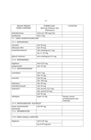 - 61 -

KELAS TERAPI
NAMA GENERIK

FORMULASI
(Bentuk Sediaan dan
Kekuatan)

CATATAN

hidrokortison
serb inj 100 mg/vial
prednison
tab 5 mg
17. OBAT KARDIOVASKULER
17.1 ANTIANGINA
atenolol
diltiazem HCl
isosorbid dinitrat

tab 50 mg
tab 30 mg
tab sublingual 5 mg
inj i.v.10 mg

gliseril trinitrat

tab sublingual 0,5 mg

17.2 ANTIARITMIA
digoksin
propranolol
17.3 ANTIHIPERTENSI

tab 0,25 mg
tab 10 mg

amlodipin

tab 5 mg
tab 10 mg
tab 50 mg
tab 100 mg
tab 30 mg
tab 25 mg
tab scored 12,5 mg
tab scored 25 mg
tab 50 mg
kaps 10 mg

atenolol
diltiazem
hidroklorotiazid
kaptopril

nifedipin

17.4 ANTIAGREGASI PLATELET
asam asetilsalisilat
(asetosal)
17.5 TROMBOLITIK

tab 80 mg

17.6 OBAT GAGAL JANTUNG
digoksin

tab 0,25 mg
inj 0,25 mg/mL

Hanya untuk
preeklampsia dan
tokolitik

 