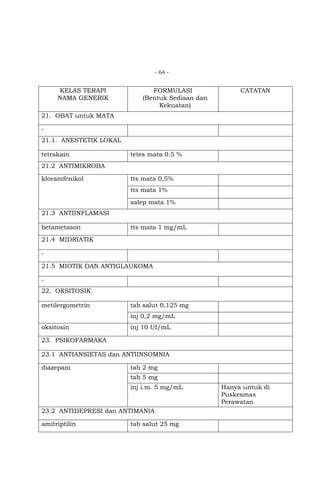 - 64 -

KELAS TERAPI
NAMA GENERIK

FORMULASI
(Bentuk Sediaan dan
Kekuatan)

CATATAN

21. OBAT untuk MATA
21.1. ANESTETIK LOKAL
tetrakain

tetes mata 0.5 %

21.2 ANTIMIKROBA
kloramfenikol

tts mata 0,5%
tts mata 1%
salep mata 1%

21.3 ANTIINFLAMASI
betametason

tts mata 1 mg/mL

21.4 MIDRIATIK
21.5 MIOTIK DAN ANTIGLAUKOMA
22. OKSITOSIK
metilergometrin

tab salut 0,125 mg
inj 0,2 mg/mL

oksitosin

inj 10 UI/mL

23. PSIKOFARMAKA
23.1 ANTIANSIETAS dan ANTIINSOMNIA
diazepam

tab 2 mg
tab 5 mg
inj i.m. 5 mg/mL

23.2 ANTIDEPRESI dan ANTIMANIA
amitriptilin

tab salut 25 mg

Hanya untuk di
Puskesmas
Perawatan

 
