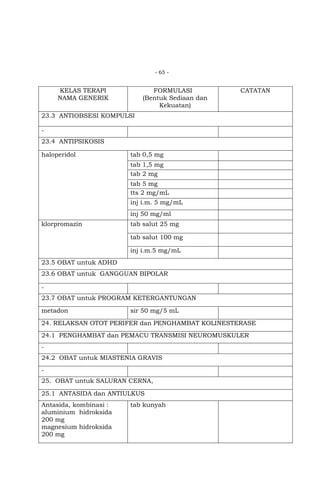 - 65 -

KELAS TERAPI
NAMA GENERIK

FORMULASI
(Bentuk Sediaan dan
Kekuatan)

CATATAN

23.3 ANTIOBSESI KOMPULSI
23.4 ANTIPSIKOSIS
haloperidol

tab 0,5 mg
tab 1,5 mg
tab 2 mg
tab 5 mg
tts 2 mg/mL
inj i.m. 5 mg/mL
inj 50 mg/ml

klorpromazin

tab salut 25 mg
tab salut 100 mg
inj i.m.5 mg/mL

23.5 OBAT untuk ADHD
23.6 OBAT untuk GANGGUAN BIPOLAR
23.7 OBAT untuk PROGRAM KETERGANTUNGAN
metadon

sir 50 mg/5 mL

24. RELAKSAN OTOT PERIFER dan PENGHAMBAT KOLINESTERASE
24.1 PENGHAMBAT dan PEMACU TRANSMISI NEUROMUSKULER
24.2 OBAT untuk MIASTENIA GRAVIS
25. OBAT untuk SALURAN CERNA,
25.1 ANTASIDA dan ANTIULKUS
Antasida, kombinasi :
aluminium hidroksida
200 mg
magnesium hidroksida
200 mg

tab kunyah

 