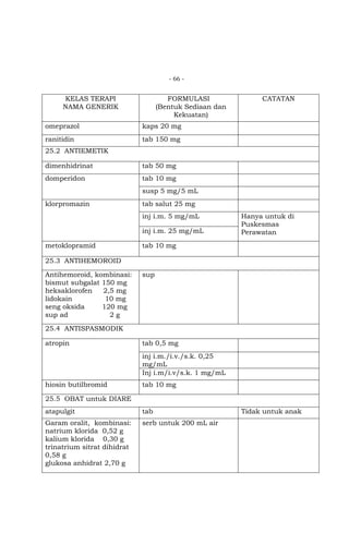 - 66 -

KELAS TERAPI
NAMA GENERIK

FORMULASI
(Bentuk Sediaan dan
Kekuatan)

omeprazol

kaps 20 mg

ranitidin

CATATAN

tab 150 mg

25.2 ANTIEMETIK
dimenhidrinat

tab 50 mg

domperidon

tab 10 mg
susp 5 mg/5 mL

klorpromazin

tab salut 25 mg
inj i.m. 5 mg/mL
inj i.m. 25 mg/mL

metoklopramid

Hanya untuk di
Puskesmas
Perawatan

tab 10 mg

25.3 ANTIHEMOROID
Antihemoroid, kombinasi:
bismut subgalat 150 mg
heksaklorofen
2,5 mg
lidokain
10 mg
seng oksida
120 mg
sup ad
2g

sup

25.4 ANTISPASMODIK
atropin

tab 0,5 mg
inj i.m./i.v./s.k. 0,25
mg/mL
Inj i.m/i.v/s.k. 1 mg/mL

hiosin butilbromid

tab 10 mg

25.5 OBAT untuk DIARE
atapulgit

tab

Garam oralit, kombinasi:
natrium klorida 0,52 g
kalium klorida 0,30 g
trinatrium sitrat dihidrat
0,58 g
glukosa anhidrat 2,70 g

serb untuk 200 mL air

Tidak untuk anak

 