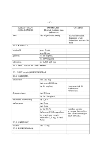 - 67 -

KELAS TERAPI
NAMA GENERIK
zinc

FORMULASI
(Bentuk Sediaan dan
Kekuatan)
tab dispersible 20 mg

CATATAN

- Harus diberikan
bersama oralit
- Diberikan selama 10
hari

25.6 KATARTIK
bisakodil

sup 5 mg

gliserin

sup 10 mg
tts 10 mg/mL
tts 100 mg/mL

laktulosa

sir 3,335 g/5 mL

25.7 OBAT untuk ANTIINFLAMASI
26. OBAT untuk SALURAN NAPAS
26.1 ANTIASMA
aminofilin

tab 150 mg
tab scored 200 mg
inj 24 mg/mL

deksametason

Hanya untuk di
Puskesmas
Perawatan

tab 0,5 mg
inj i.v. 5 mg/mL

epinefrin (adrenalin)

inj 0,1 %

salbutamol

tab 2 mg
tab 4 mg
lar ih 0,5 %
ih/aerosol 100 mcg/dosis
lar respirator untuk
nebulizer 2,5 mg/2,5 mL
NaCl

26.2 ANTITUSIF
kodein
26.3 EKSPEKTORAN
-

tab 10 mg

Inhalasi untuk
serangan intermitten
dan untuk serangan
akut pertama

 