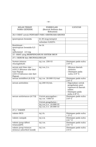 - 68 -

KELAS TERAPI
NAMA GENERIK

FORMULASI
(Bentuk Sediaan dan
Kekuatan)

CATATAN

26.4 OBAT untuk PENYAKIT PARU OBSTRUKSI KRONIS
ipratropium bromida

ih 20 mcg/semprot
nebulizer 0,025%

Kombinasi :
lar ih
ipratropium bromida 0,5
mg
salbutamol 2,5 mg
27. OBAT yang MEMPENGARUHI SISTEM IMUN
27.1 SERUM dan IMUNOGLOBULIN
human tetanus
imunoglobulin

inj i.m. 250 UI

serum anti bisa ular :
A.B.U.I (khusus ular dari
luar Papua)
A.B.U.II (khusus ular dari
Papua)
serum antidifteri (A.D.S)

inj i.m./i.v.

serum antirabies

inj 200 UI/mL

serum antitetanus (A.T.S)

Untuk pencegahan :
inj i.m. 1500 UI

inj i.m. 20.000 UI/vial

Disimpan pada suhu
2-8º C.
- Khusus daerah
tertentu
- Disimpan pada
suhu 2-8° C.
Disimpan pada suhu
2-8° C
- Digunakan untuk
pengobatan postexposure di daerah
rabies
- Disimpan pada
suhu 2-8º C.
Disimpan pada suhu
2-8º C

Untuk pengobatan :
inj i.m./i.v. 10.000 UI
inj i.m./i.v. 20.000 UI
27.2 VAKSIN
vaksin BCG

inj i.k.

vaksin campak

inj s.k.

vaksin jerap difteri
tetanus(DT)
vaksin jerap tetanus
(tetanus adsorbed toxoid)

inj i.m.
inj i.m.

Disimpan
< 5º C
Disimpan
2-8 º C
Disimpan
2-8 º C
Disimpan
2-8 C

pada suhu
pada suhu
pada suhu
pada suhu

 