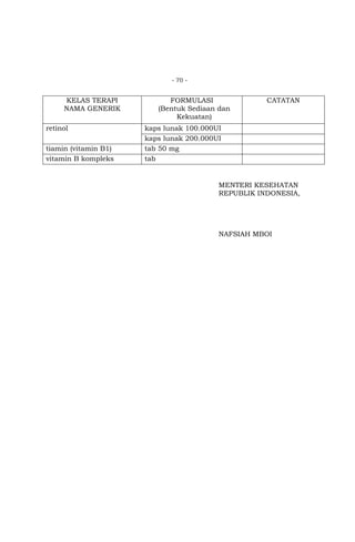 - 70 -

KELAS TERAPI
NAMA GENERIK
retinol
tiamin (vitamin B1)
vitamin B kompleks

FORMULASI
(Bentuk Sediaan dan
Kekuatan)

CATATAN

kaps lunak 100.000UI
kaps lunak 200.000UI
tab 50 mg
tab

MENTERI KESEHATAN
REPUBLIK INDONESIA,

NAFSIAH MBOI

 