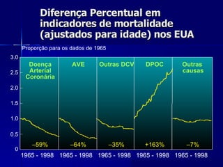 Diferença Percentual em indicadores de mortalidade (ajustados para idade) nos EUA 0 0.5 1.0 1.5 2.0 2.5 3.0 Proporção para os dados de 1965  1965 - 1998 1965 - 1998 1965 - 1998 1965 - 1998 1965 - 1998 – 59% – 64% – 35% +163% – 7% Doença Arterial Coronária AVE Outras DCV DPOC Outras  causas Source :  NHLBI/NIH/DHHS 