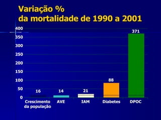 Variação % da mortalidade de 1990 a 2001 0 50 100 150 200 250 300 350 400 Crescimento da população AVE IAM Diabetes DPOC 16 14 21 88 371 