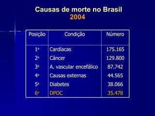 Causas de morte no Brasil 2004 Posição Condição Número 1 a 2 a 3 a 4 a 5 a 6 a Cardíacas Câncer A. vascular encefálico Causas externas Diabetes DPOC 175.165 129.800 87.742 44.565 38.066 35.478 
