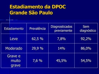 Estadiamento da DPOC  Grande São Paulo Estadiamento Prevalência Diagnosticados previamente Sem diagnóstico Leve 62,5 % 7,8% 92,2% Moderado 29,9 % 14% 86,0% Grave e muito grave 7,6 % 45,5% 54,5% 